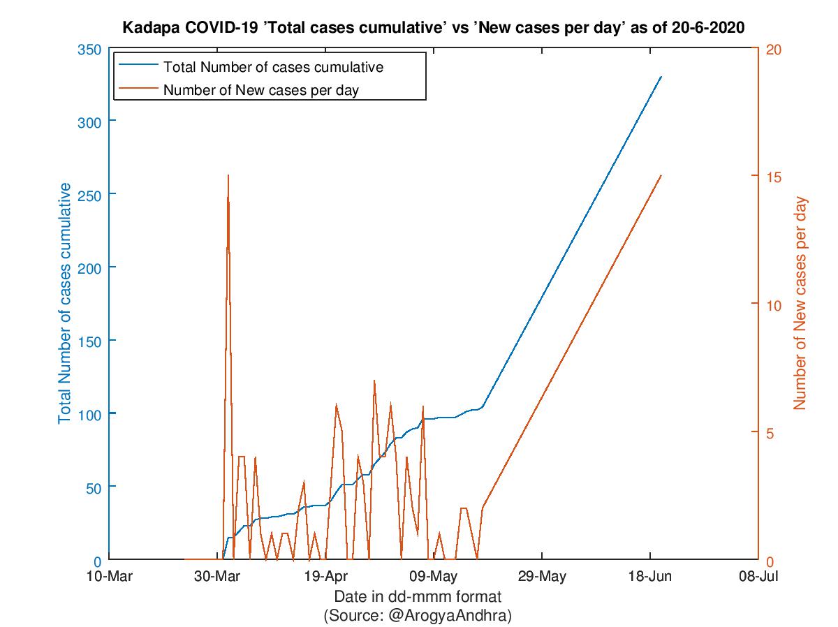 Kadapa COVID-19 Cases Summary as of 20-Jun-2020