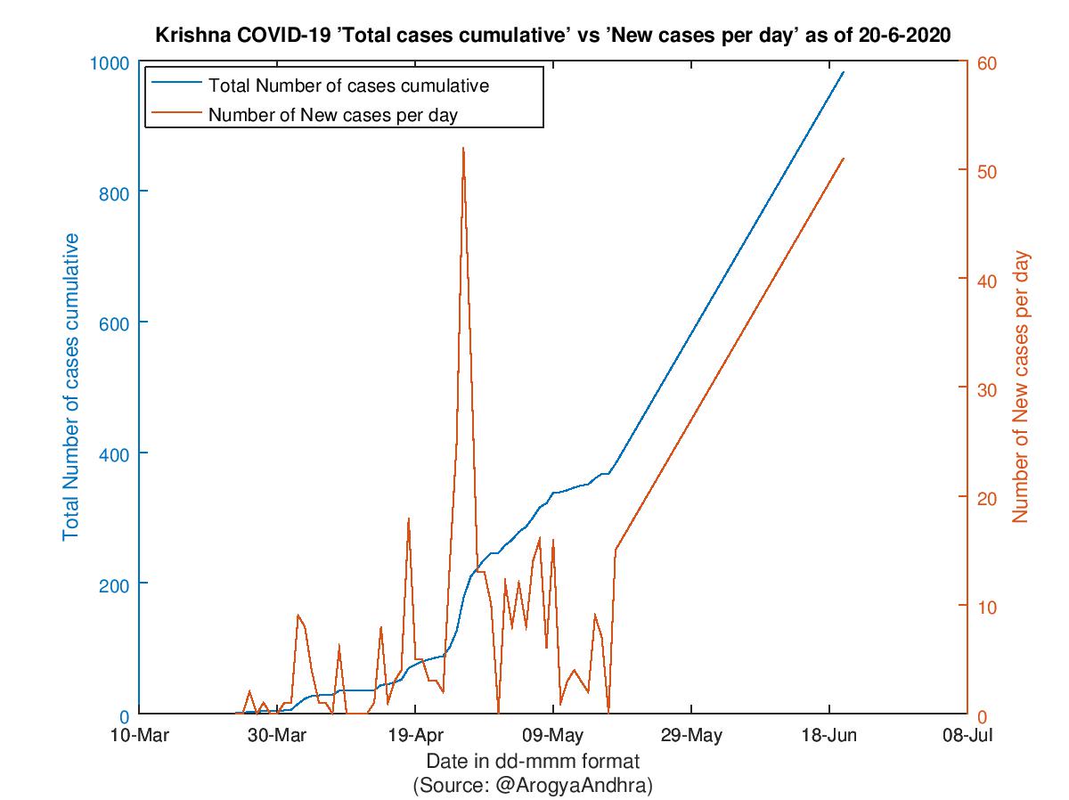 Krishna COVID-19 Cases Summary as of 20-Jun-2020