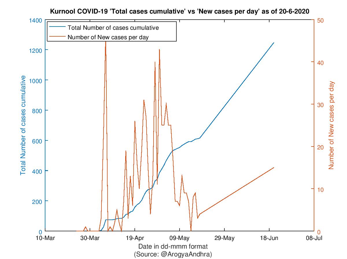 Kurnool COVID-19 Cases Summary as of 20-Jun-2020