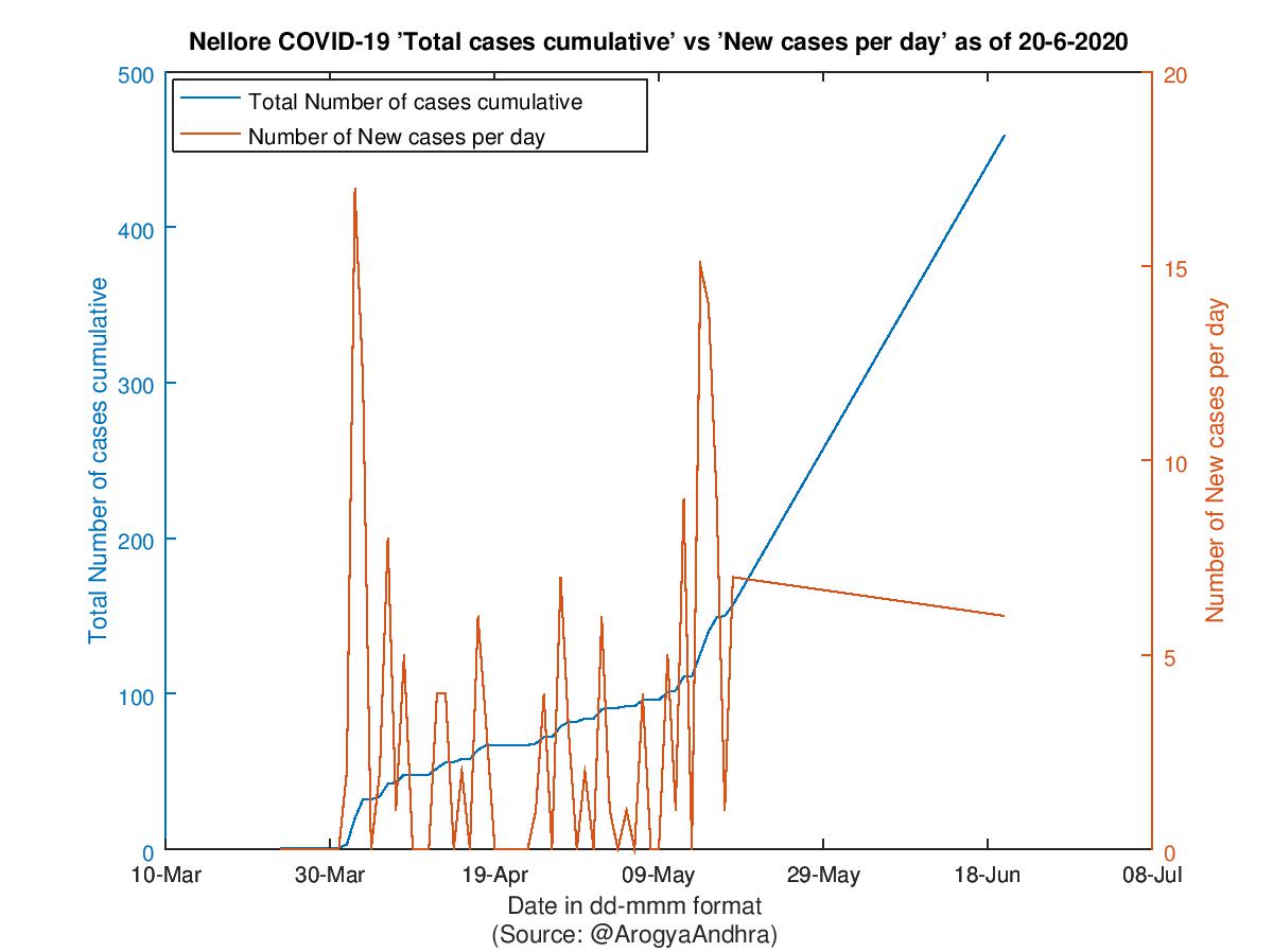 Nellore COVID-19 Cases Summary as of 20-Jun-2020