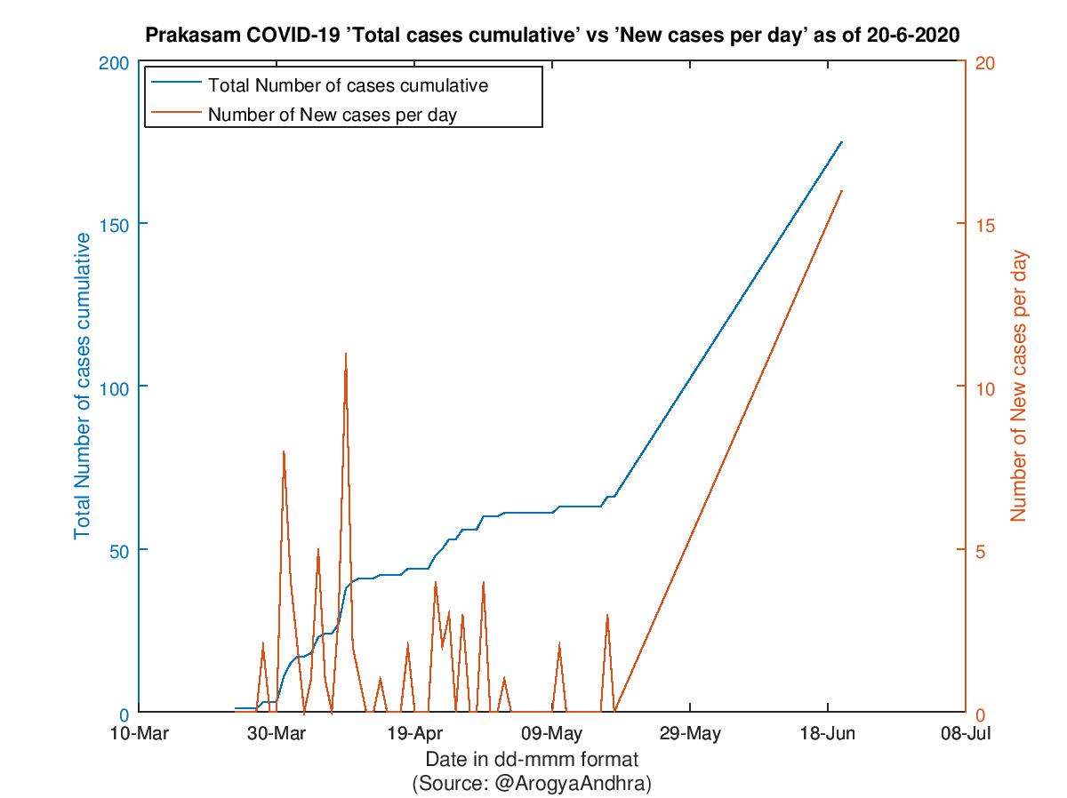 Prakasam COVID-19 Cases Summary as of 20-Jun-2020