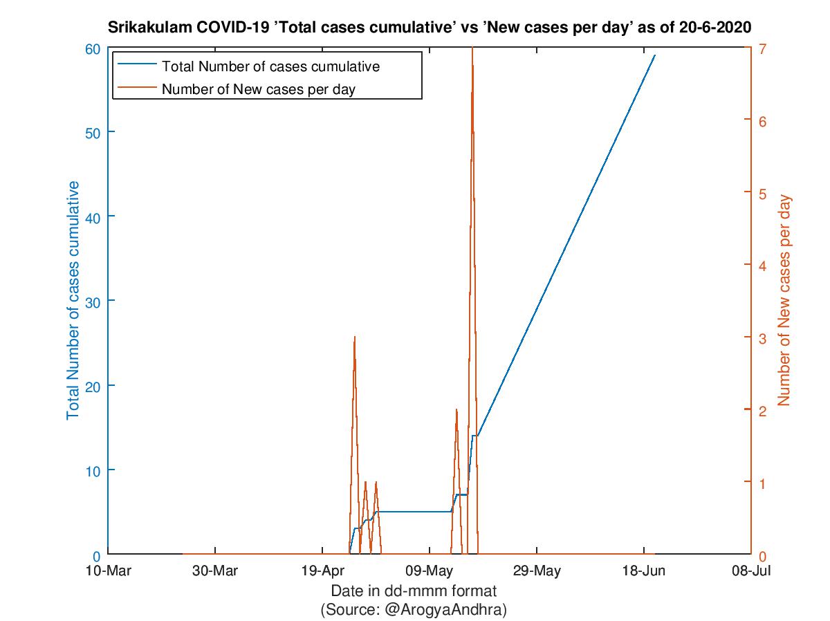 Srikakulam COVID-19 Cases Summary as of 20-Jun-2020