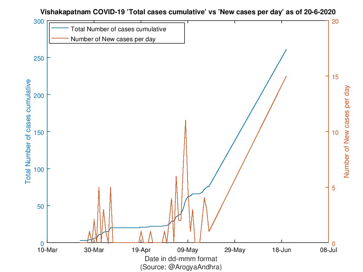 Vishakapatnam COVID-19 Cases Summary as of 20-Jun-2020