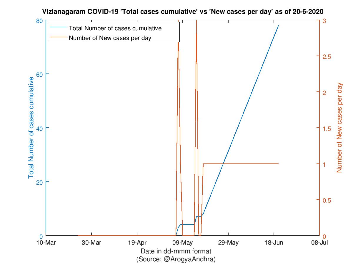 Vizianagaram COVID-19 Cases Summary as of 20-Jun-2020