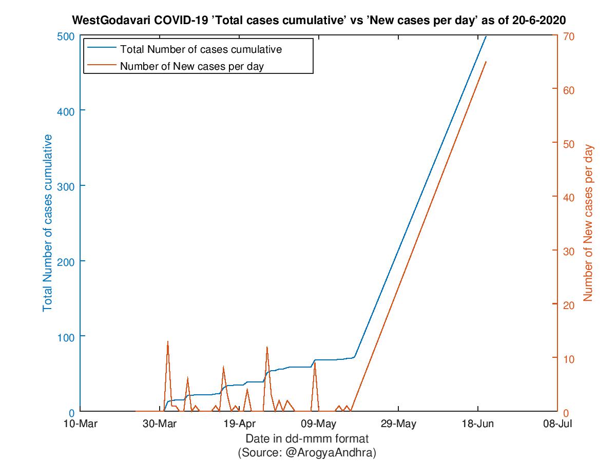 WestGodavari COVID-19 Cases Summary as of 20-Jun-2020