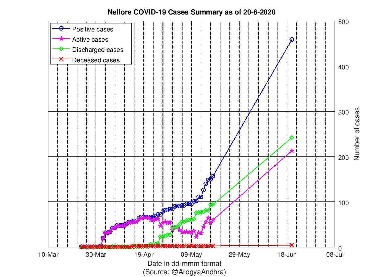 Nellore COVID-19 Cases Summary as of 20-Jun-2020