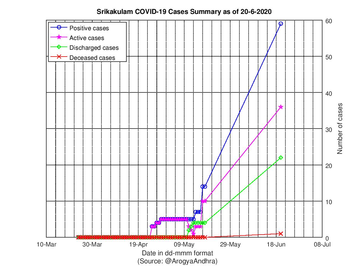 Srikakulam COVID-19 Cases Summary as of 20-Jun-2020