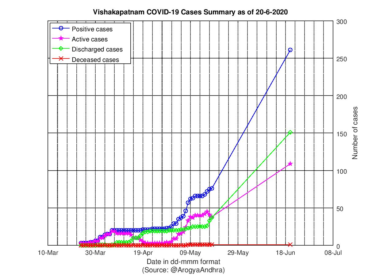 Vishakapatnam COVID-19 Cases Summary as of 20-Jun-2020