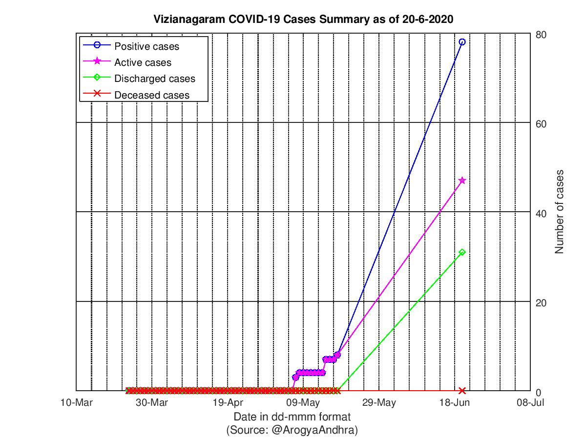 Vizianagaram COVID-19 Cases Summary as of 20-Jun-2020