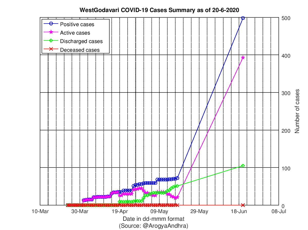 WestGodavari COVID-19 Cases Summary as of 20-Jun-2020