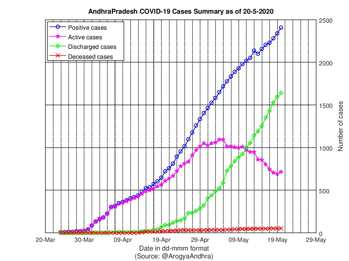 AndhraPradesh COVID-19 Cases Summary as of 20-May-2020