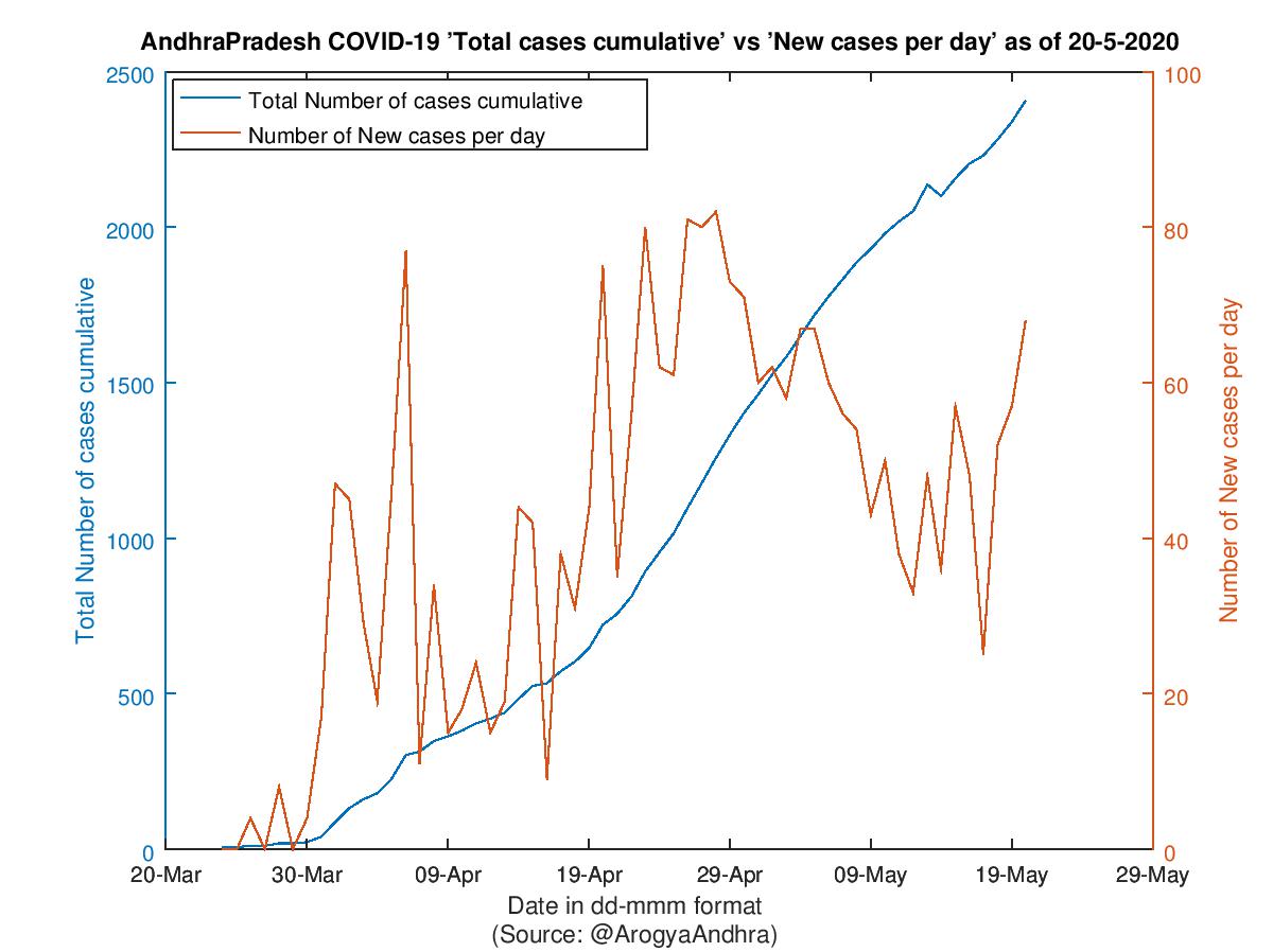 AndhraPradesh COVID-19 Cases Summary as of 20-May-2020