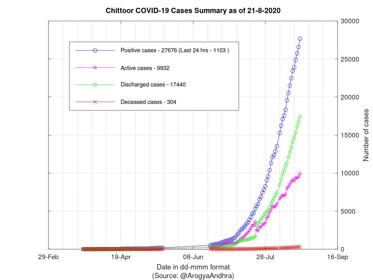 Chittoor COVID-19 Cases Summary as of 21-Aug-2020