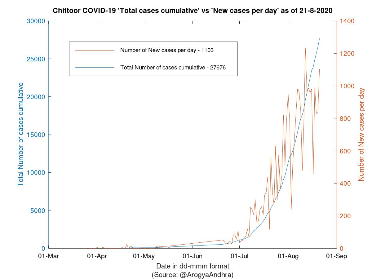 Chittoor COVID-19 Cases Summary as of 21-Aug-2020