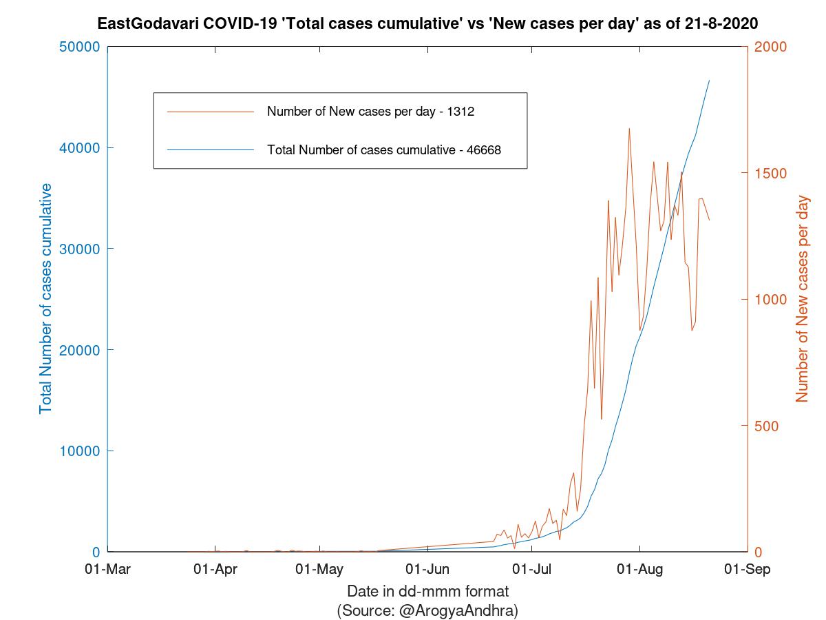 EastGodavari COVID-19 Cases Summary as of 21-Aug-2020