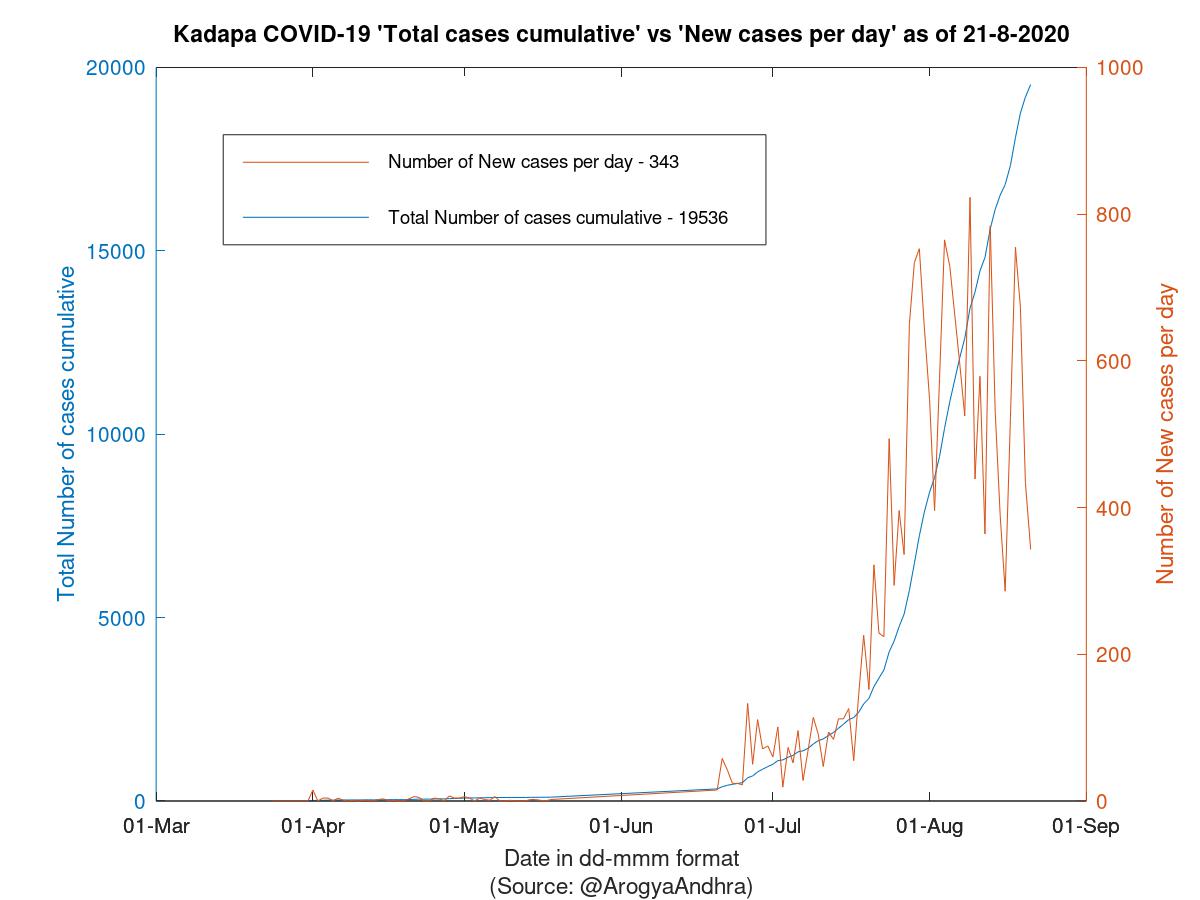 Kadapa COVID-19 Cases Summary as of 21-Aug-2020