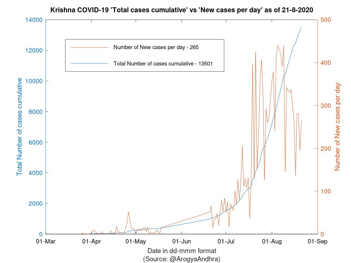 Krishna COVID-19 Cases Summary as of 21-Aug-2020