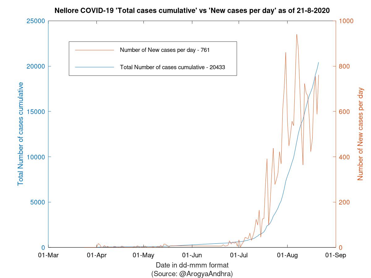 Nellore COVID-19 Cases Summary as of 21-Aug-2020