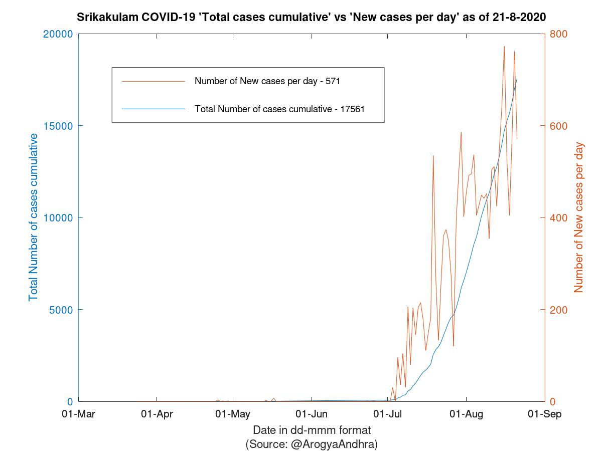 Srikakulam COVID-19 Cases Summary as of 21-Aug-2020