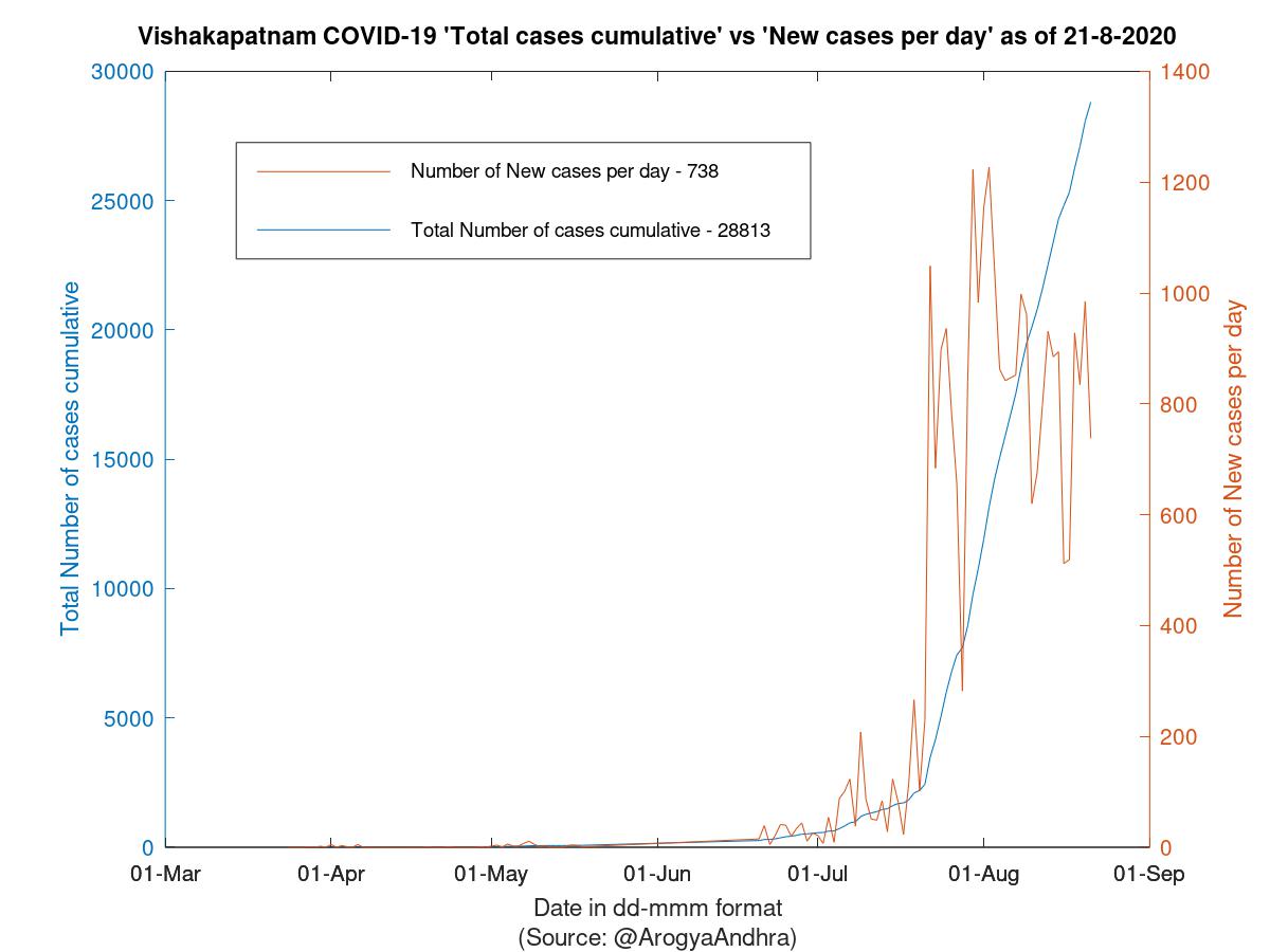 Vishakapatnam COVID-19 Cases Summary as of 21-Aug-2020