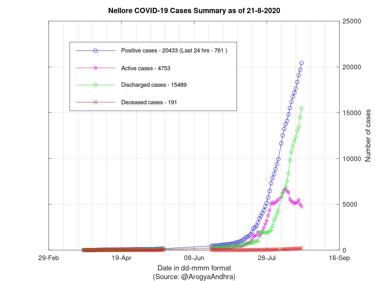 Nellore COVID-19 Cases Summary as of 21-Aug-2020