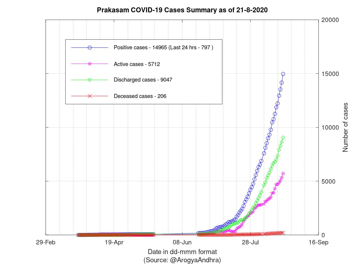 Prakasam COVID-19 Cases Summary as of 21-Aug-2020