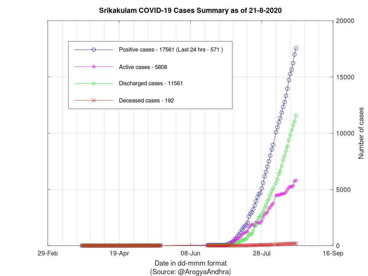 Srikakulam COVID-19 Cases Summary as of 21-Aug-2020