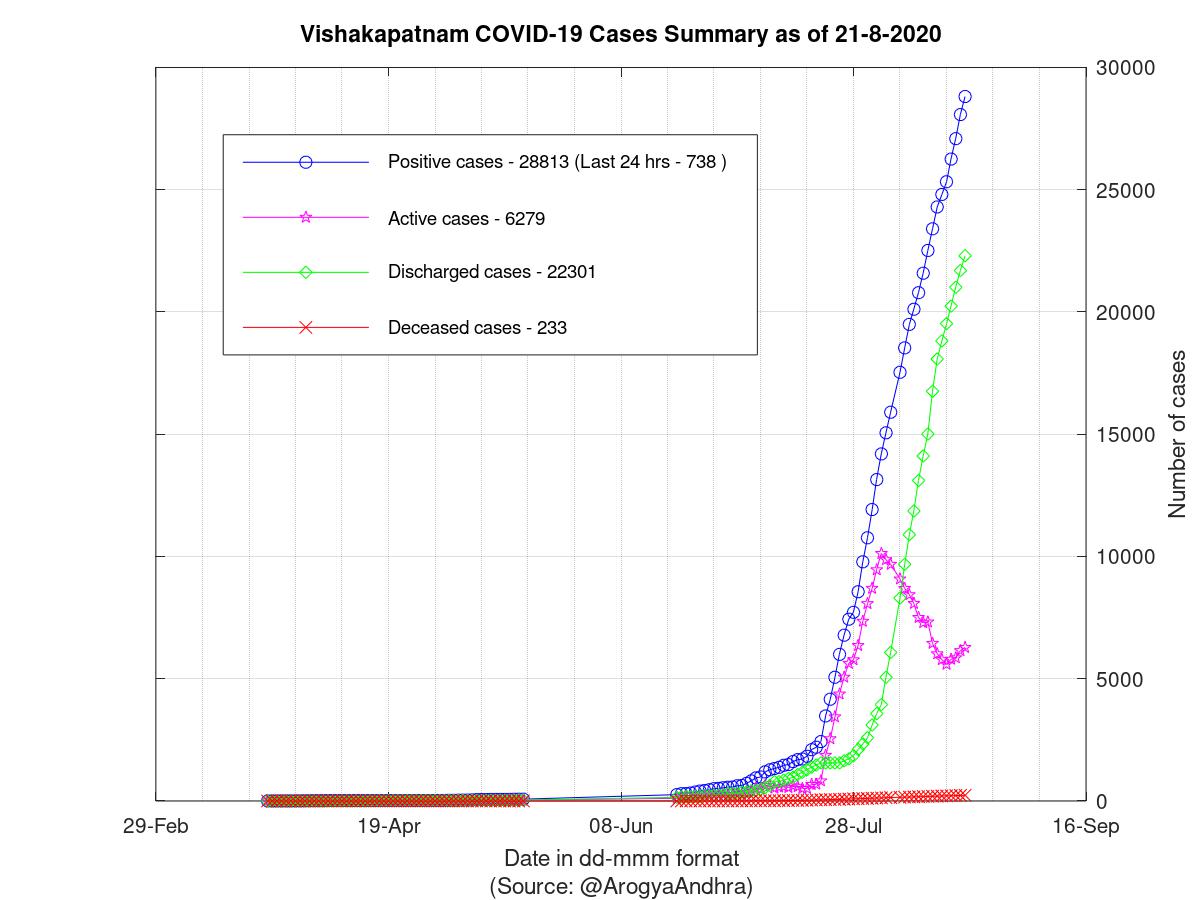 Vishakapatnam COVID-19 Cases Summary as of 21-Aug-2020