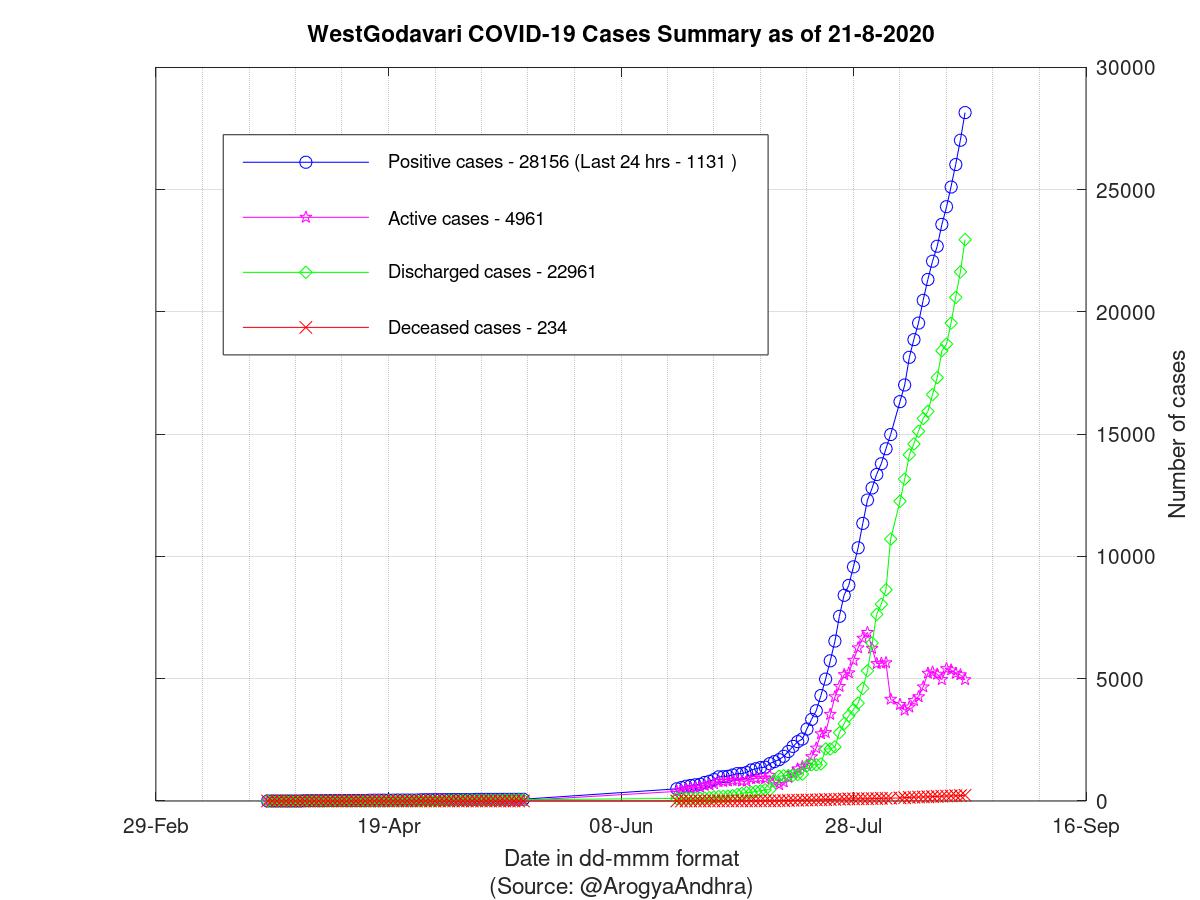 WestGodavari COVID-19 Cases Summary as of 21-Aug-2020