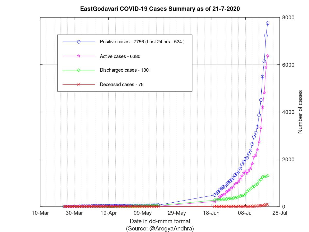 EastGodavari COVID-19 Cases Summary as of 21-Jul-2020