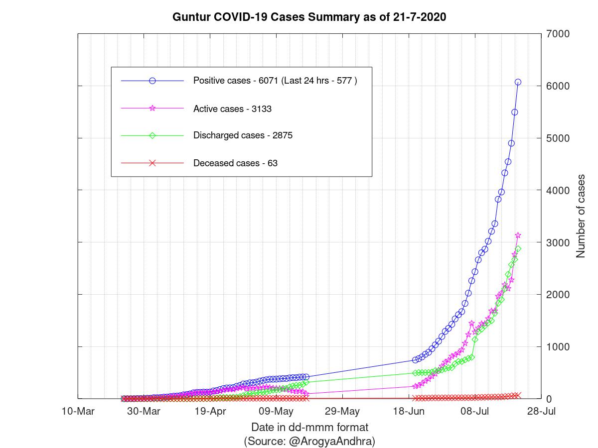 Guntur COVID-19 Cases Summary as of 21-Jul-2020