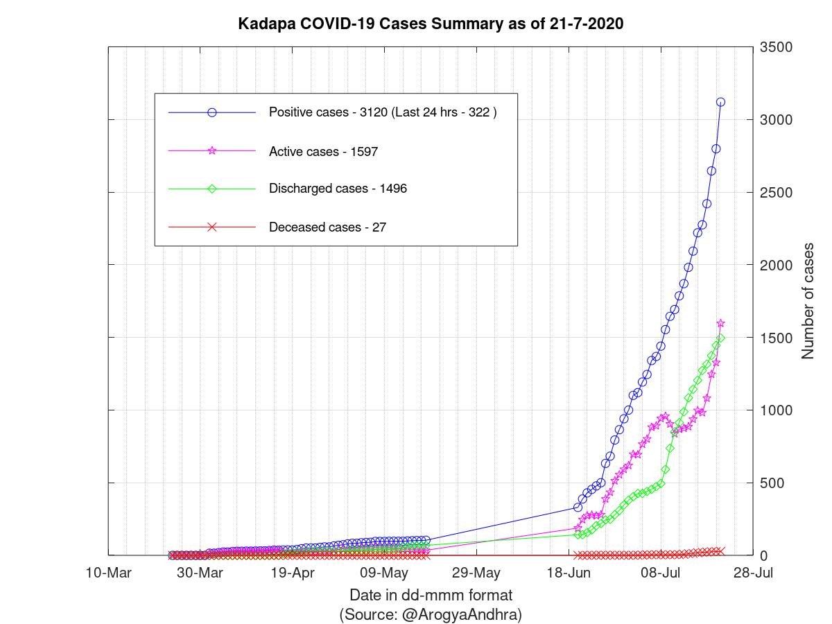 Kadapa COVID-19 Cases Summary as of 21-Jul-2020