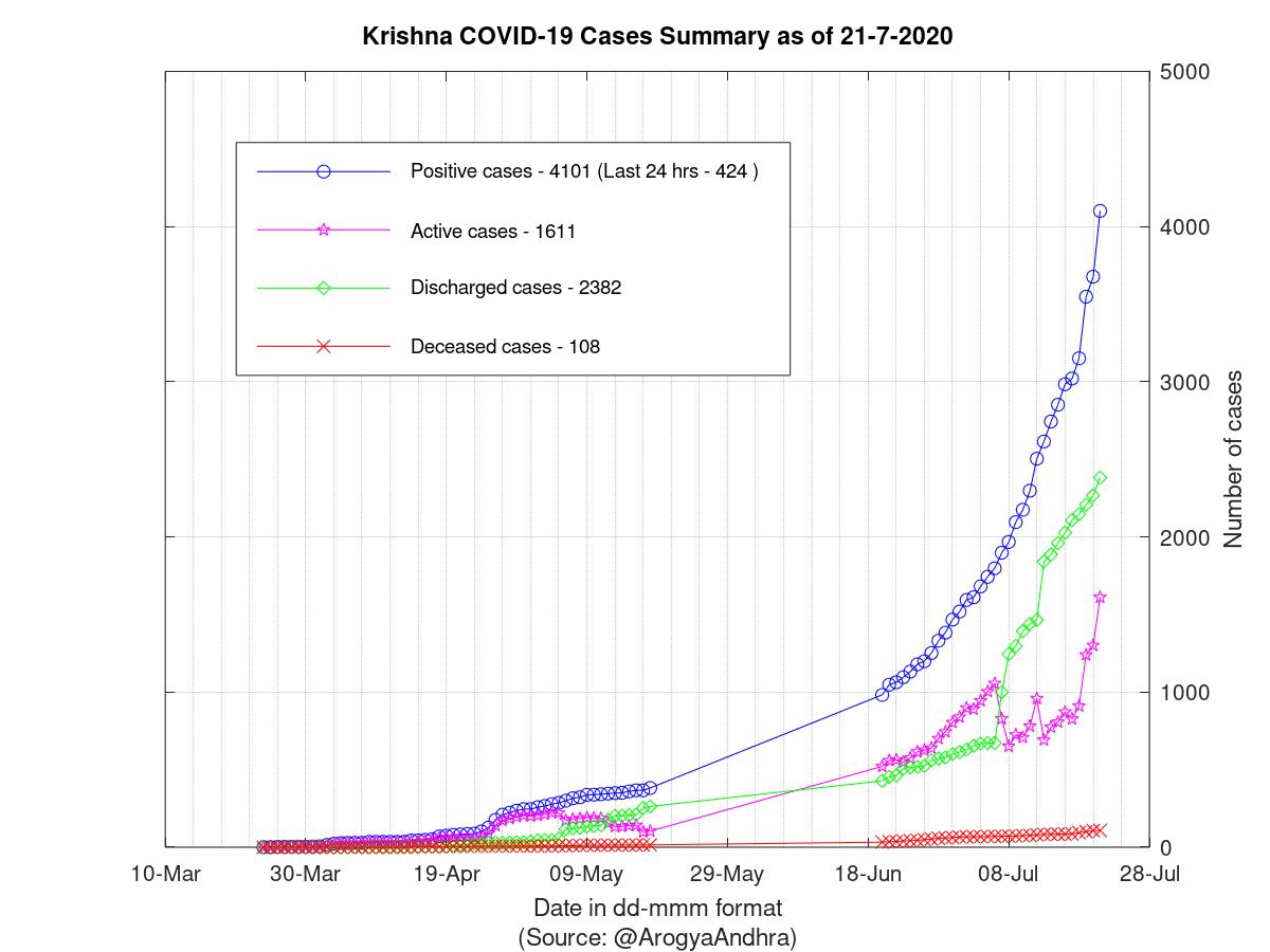 Krishna COVID-19 Cases Summary as of 21-Jul-2020