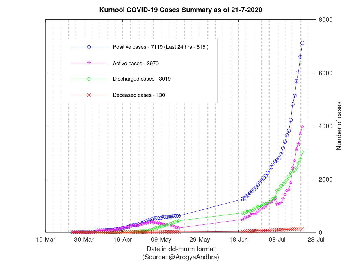 Kurnool COVID-19 Cases Summary as of 21-Jul-2020