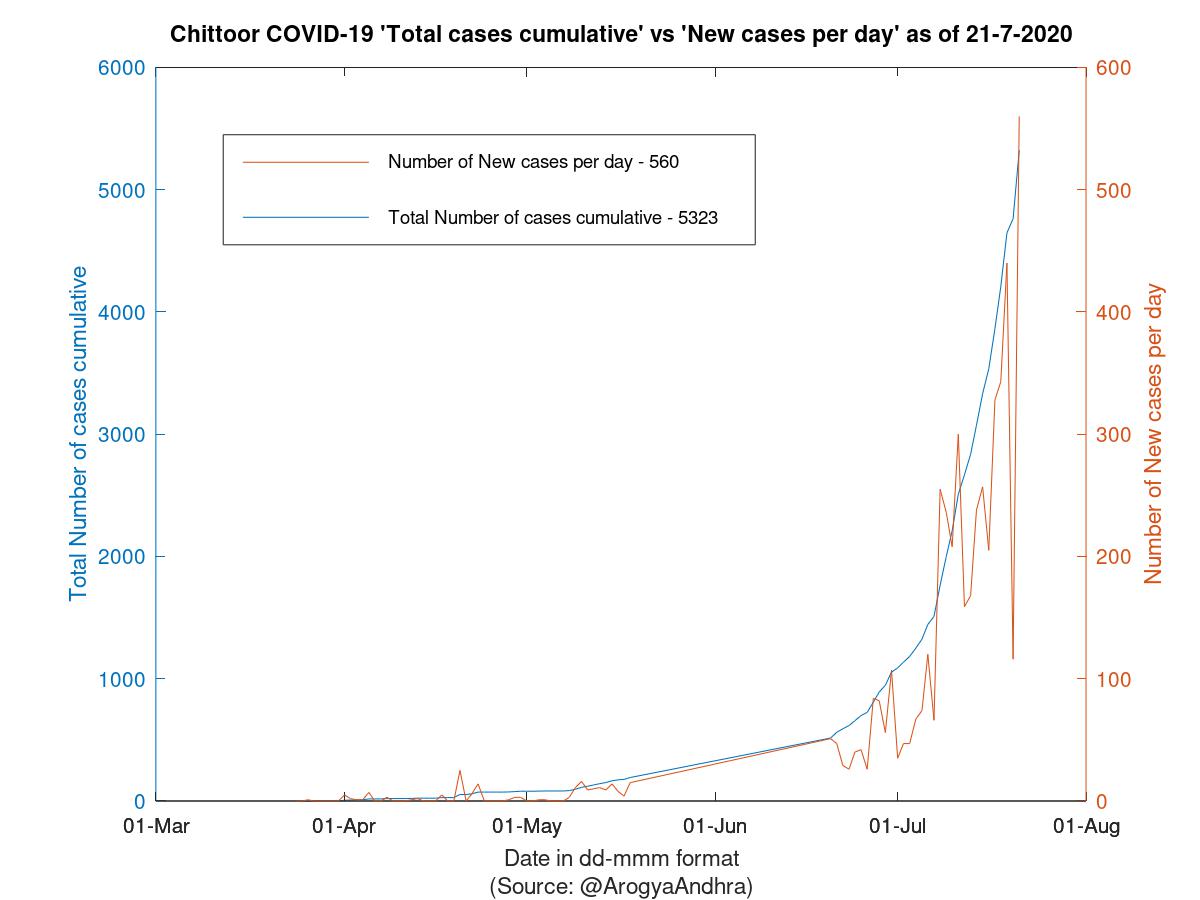 Chittoor COVID-19 Cases Summary as of 21-Jul-2020