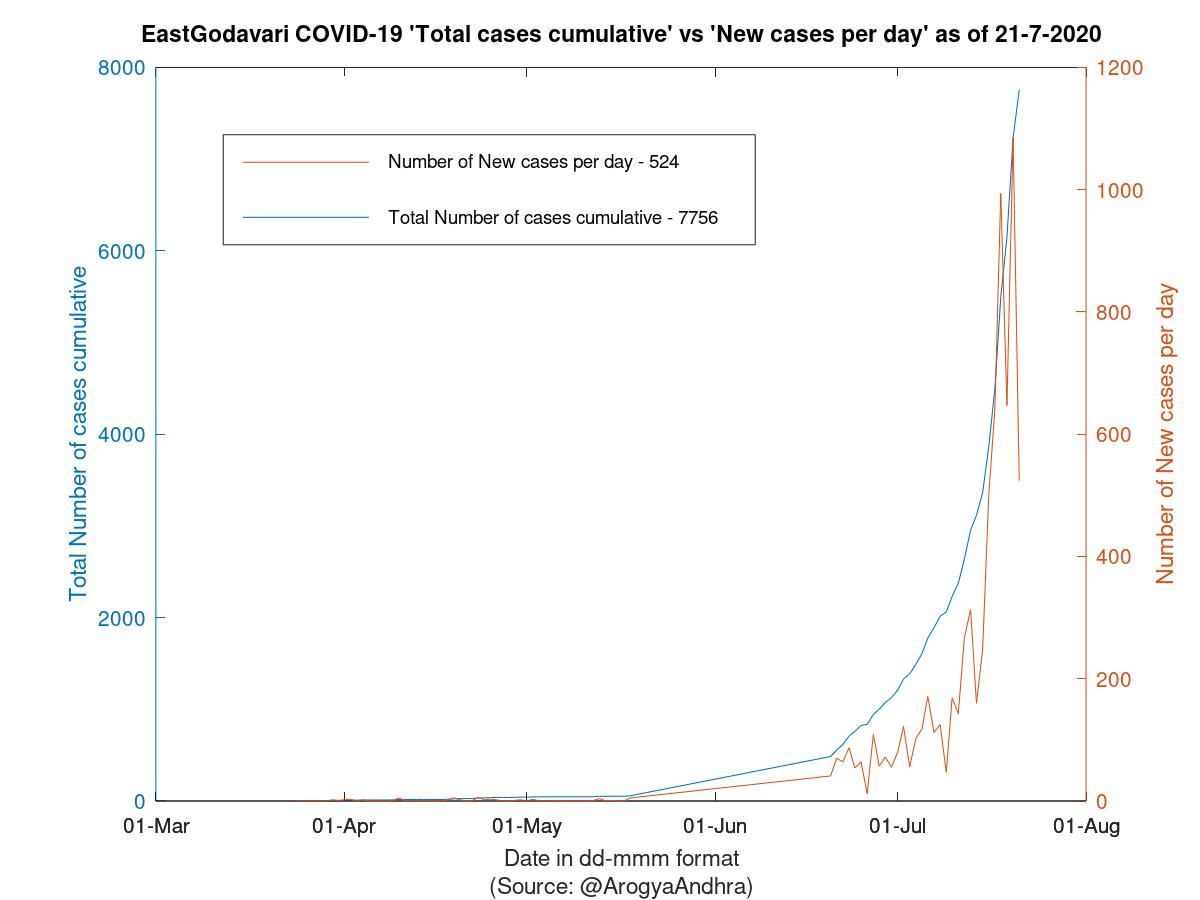 EastGodavari COVID-19 Cases Summary as of 21-Jul-2020