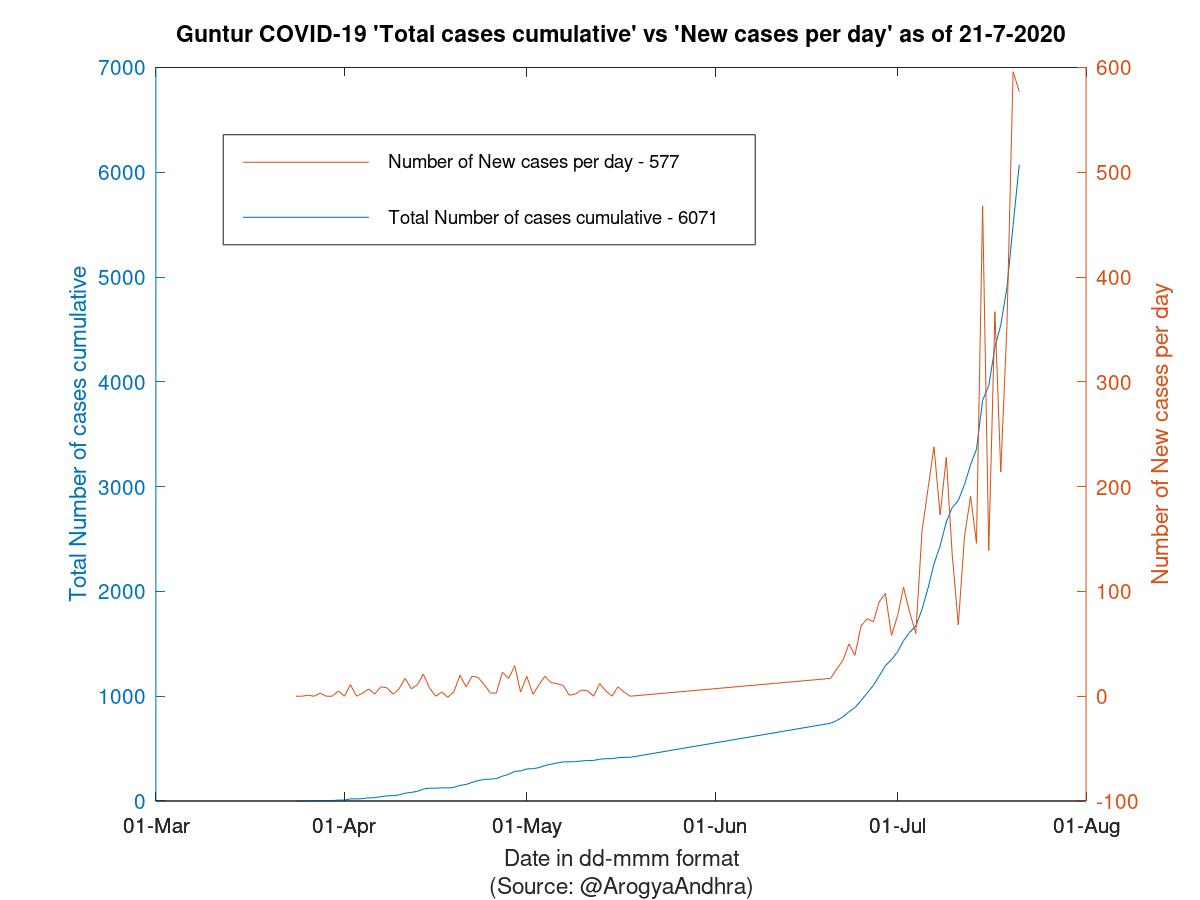 Guntur COVID-19 Cases Summary as of 21-Jul-2020