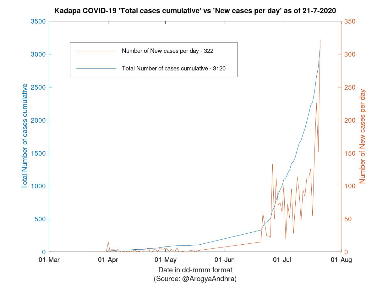 Kadapa COVID-19 Cases Summary as of 21-Jul-2020