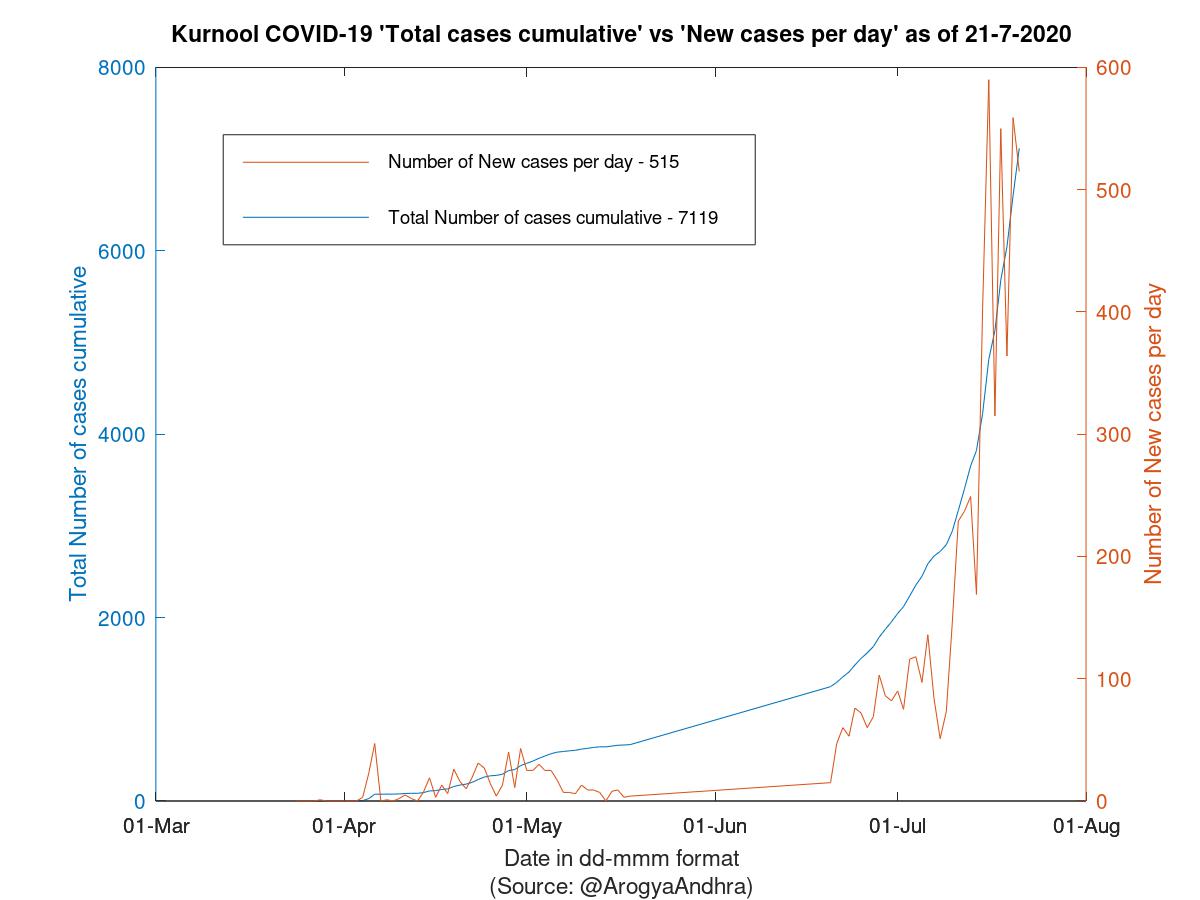 Kurnool COVID-19 Cases Summary as of 21-Jul-2020