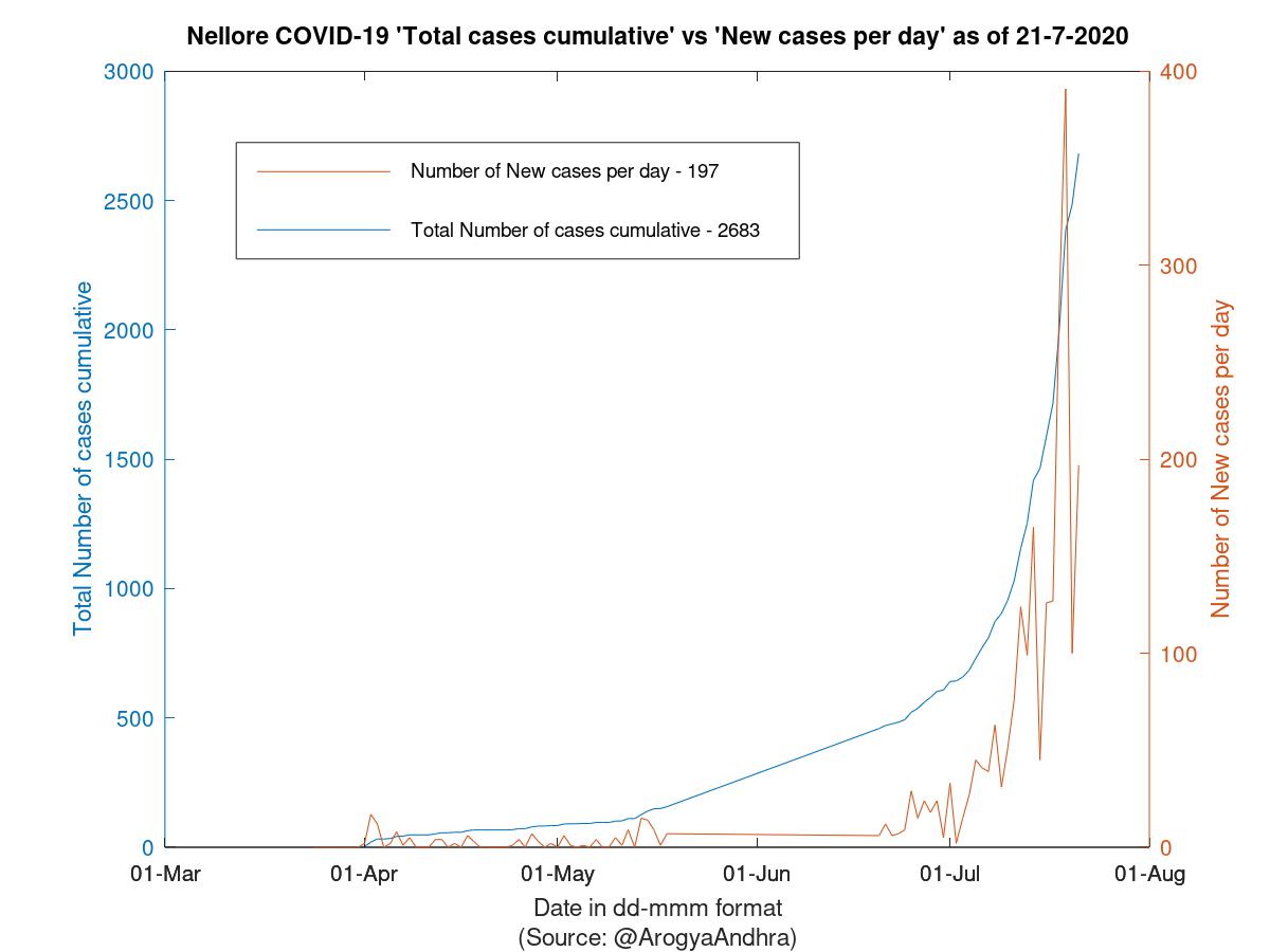 Nellore COVID-19 Cases Summary as of 21-Jul-2020