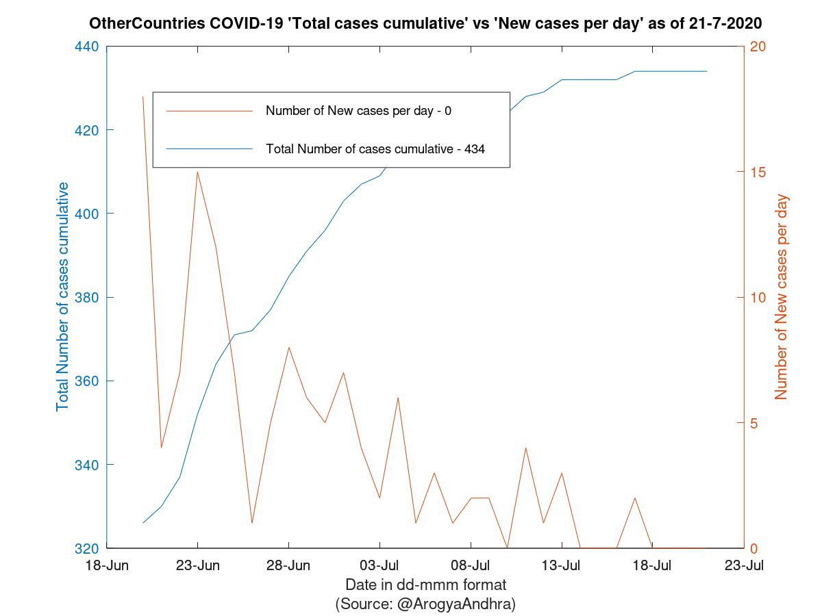 OtherCountries COVID-19 Cases Summary as of 21-Jul-2020