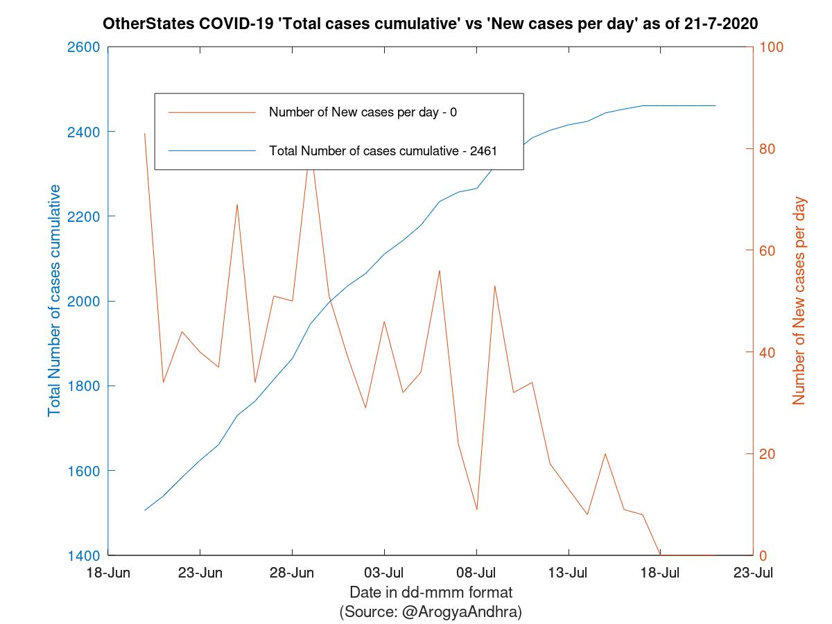 OtherStates COVID-19 Cases Summary as of 21-Jul-2020