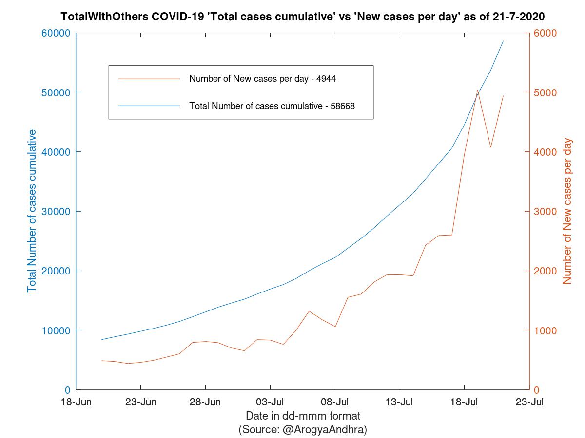 TotalWithOthers COVID-19 Cases Summary as of 21-Jul-2020