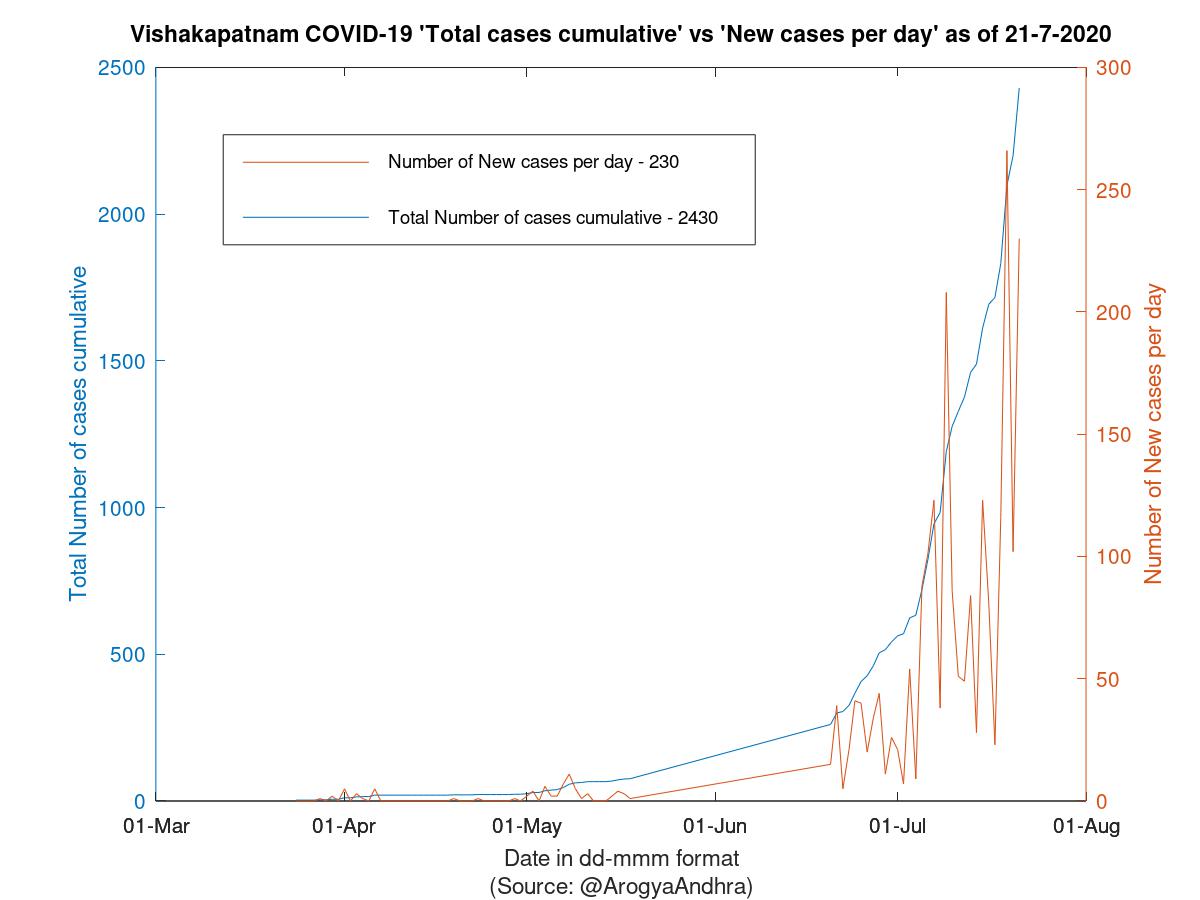 Vishakapatnam COVID-19 Cases Summary as of 21-Jul-2020