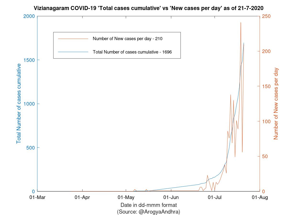 Vizianagaram COVID-19 Cases Summary as of 21-Jul-2020