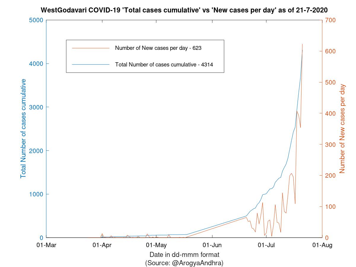 WestGodavari COVID-19 Cases Summary as of 21-Jul-2020