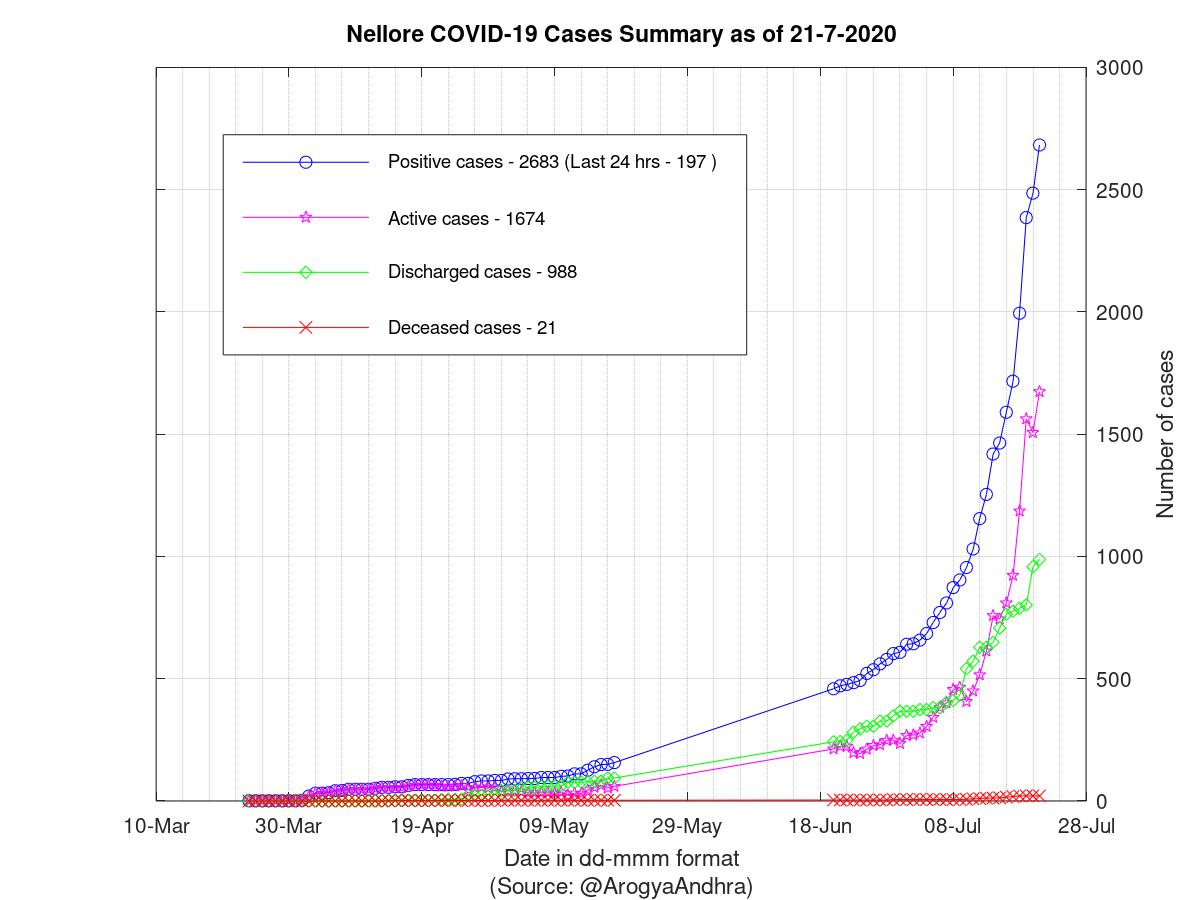 Nellore COVID-19 Cases Summary as of 21-Jul-2020