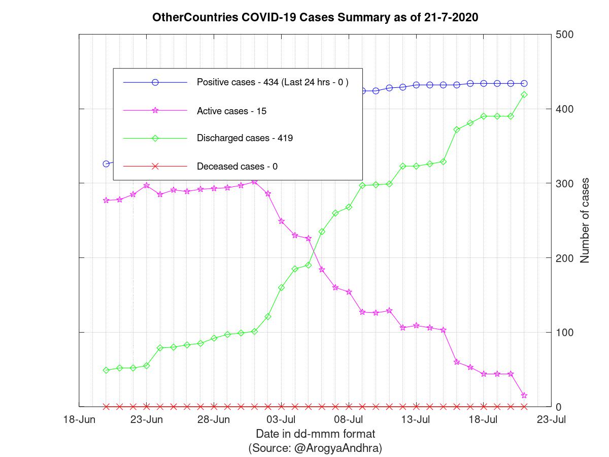 OtherCountries COVID-19 Cases Summary as of 21-Jul-2020