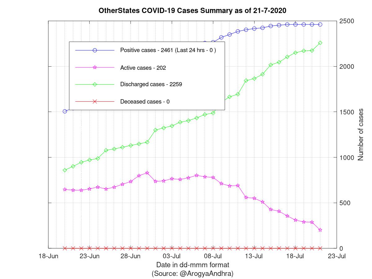 OtherStates COVID-19 Cases Summary as of 21-Jul-2020