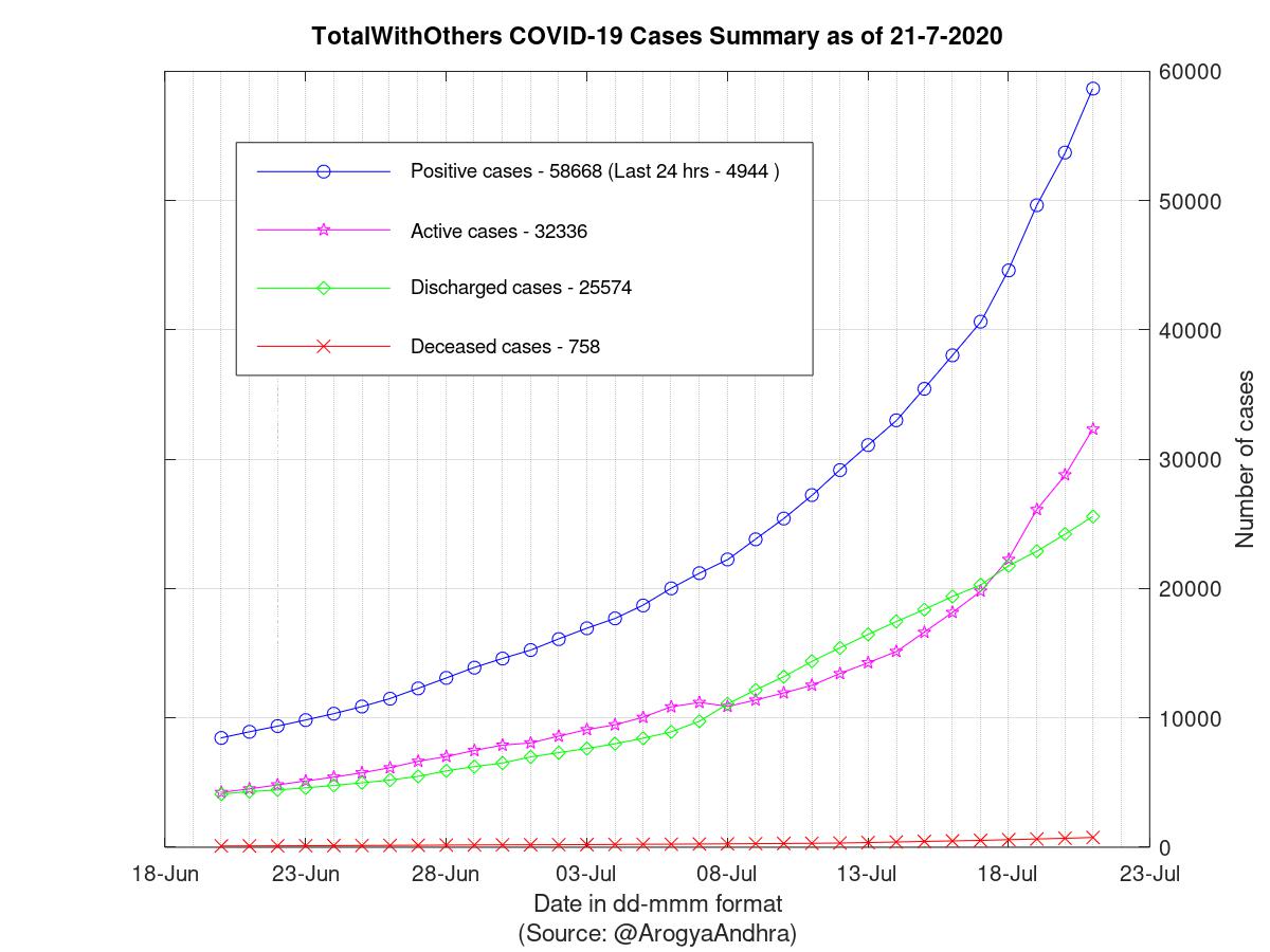 TotalWithOthers COVID-19 Cases Summary as of 21-Jul-2020